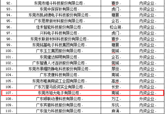 鉅大電子入選東莞市“倍增計劃”試點企業(yè)
