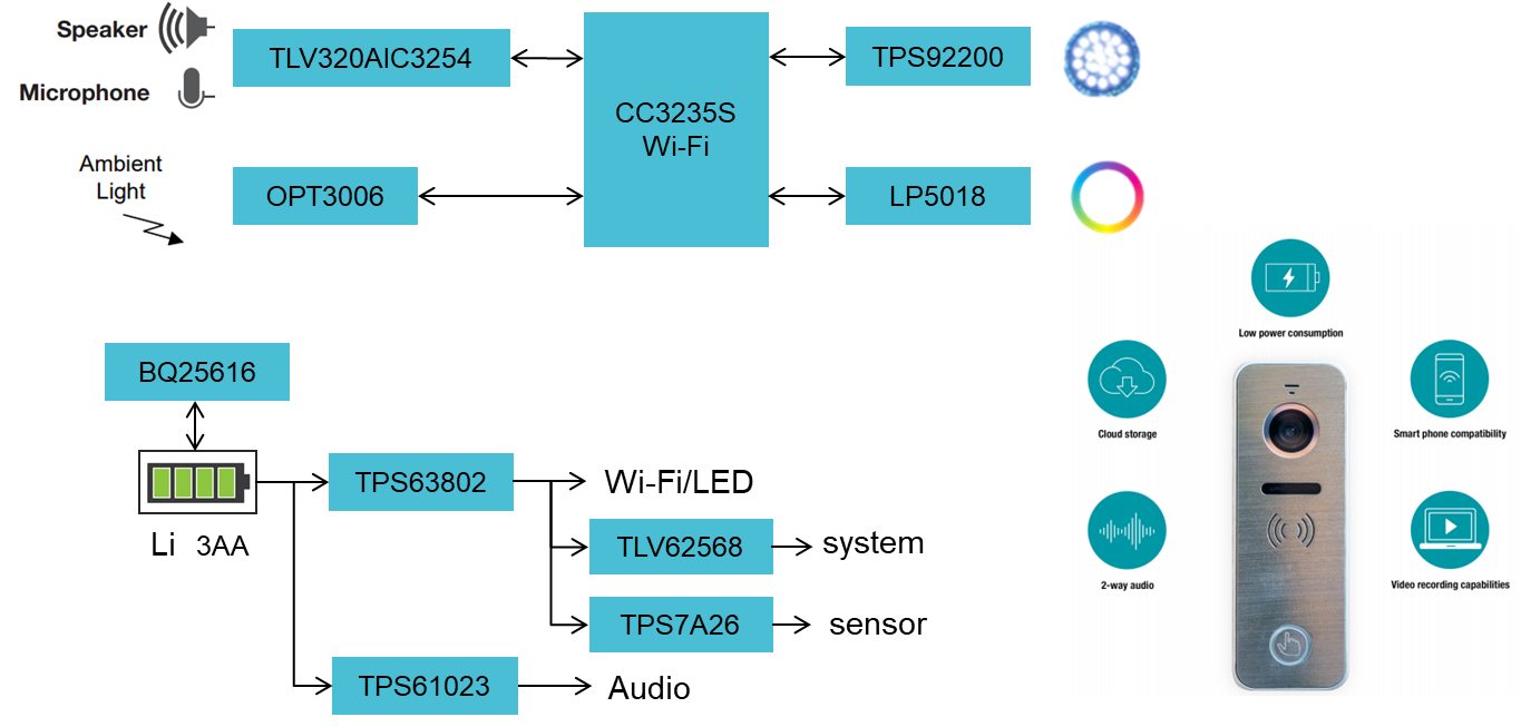 圖5 可視化門鈴參考設計