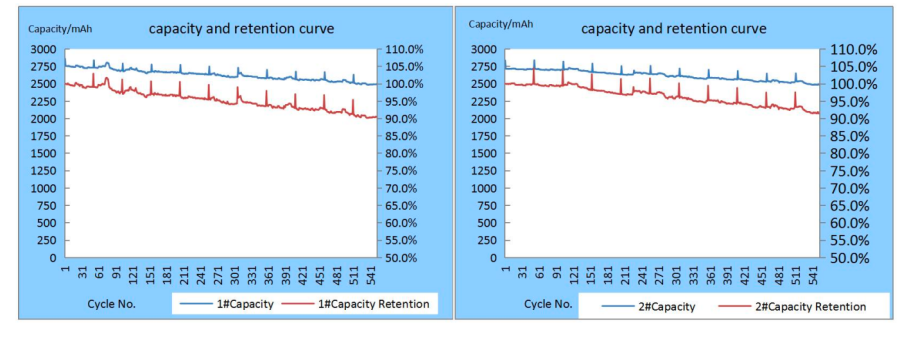 高溫電池循環(huán)壽命