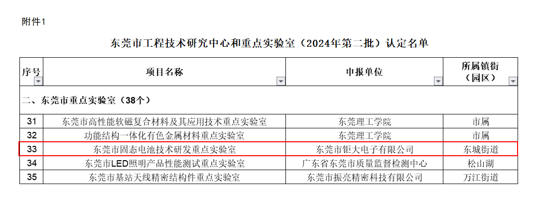 2024東莞市重點實驗室